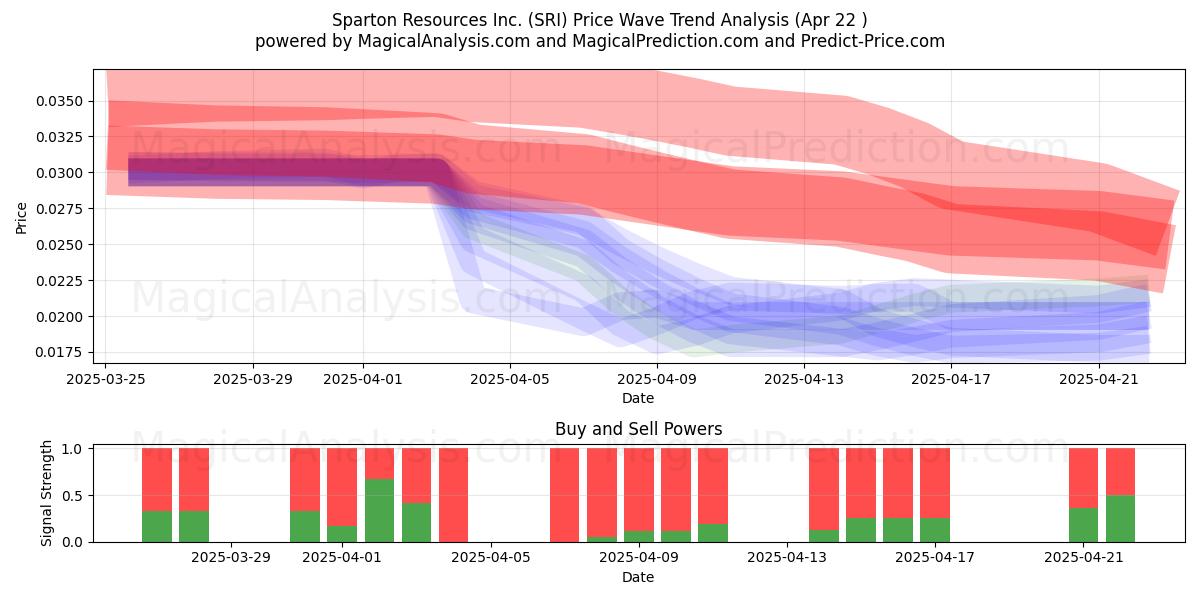  Sparton Resources Inc. (SRI) Support and Resistance area (22 Apr) 