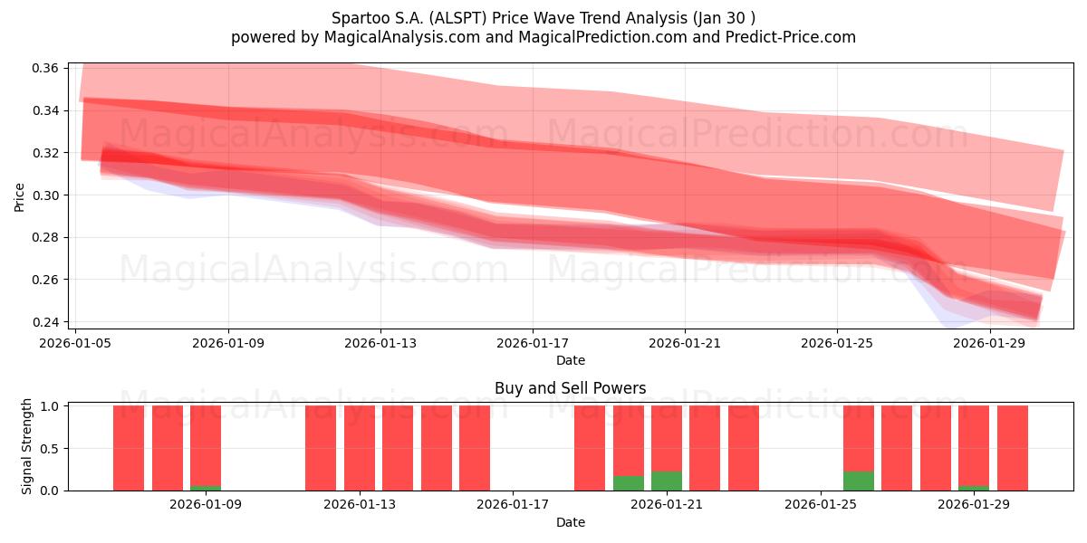  Spartoo S.A. (ALSPT) Support and Resistance area (29 Jan) 