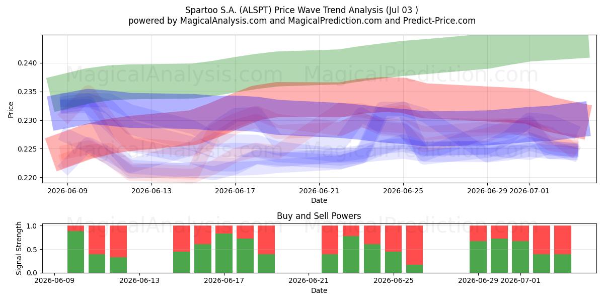  Spartoo S.A. (ALSPT) Support and Resistance area (02 Jul) 