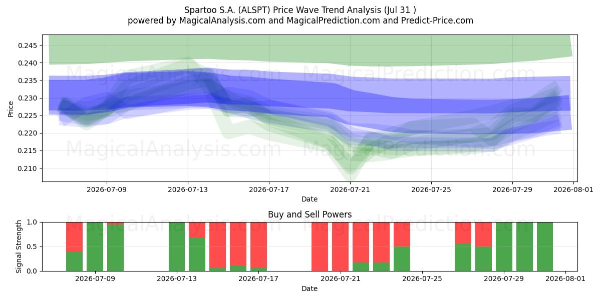  Spartoo S.A. (ALSPT) Support and Resistance area (30 Jul) 
