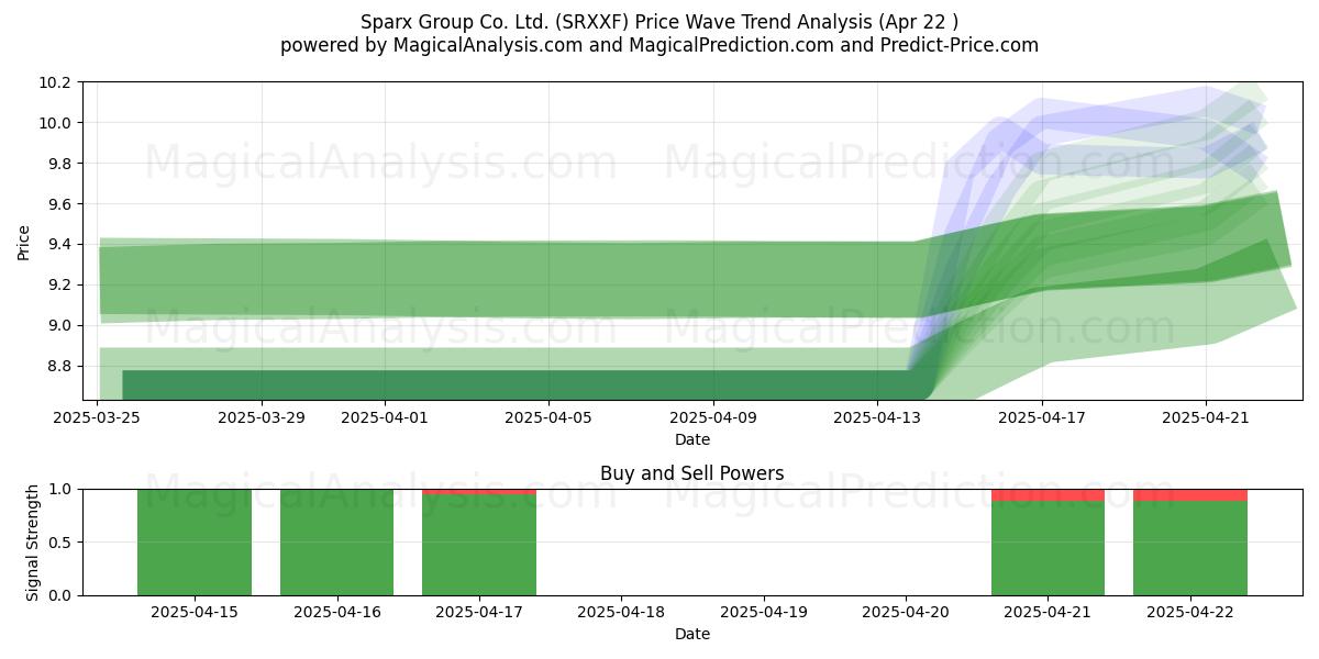  Sparx Group Co. Ltd. (SRXXF) Support and Resistance area (22 Apr) 