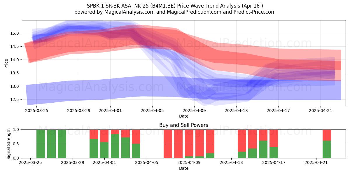  SPBK 1 SR-BK ASA  NK 25 (B4M1.BE) Support and Resistance area (18 Apr) 