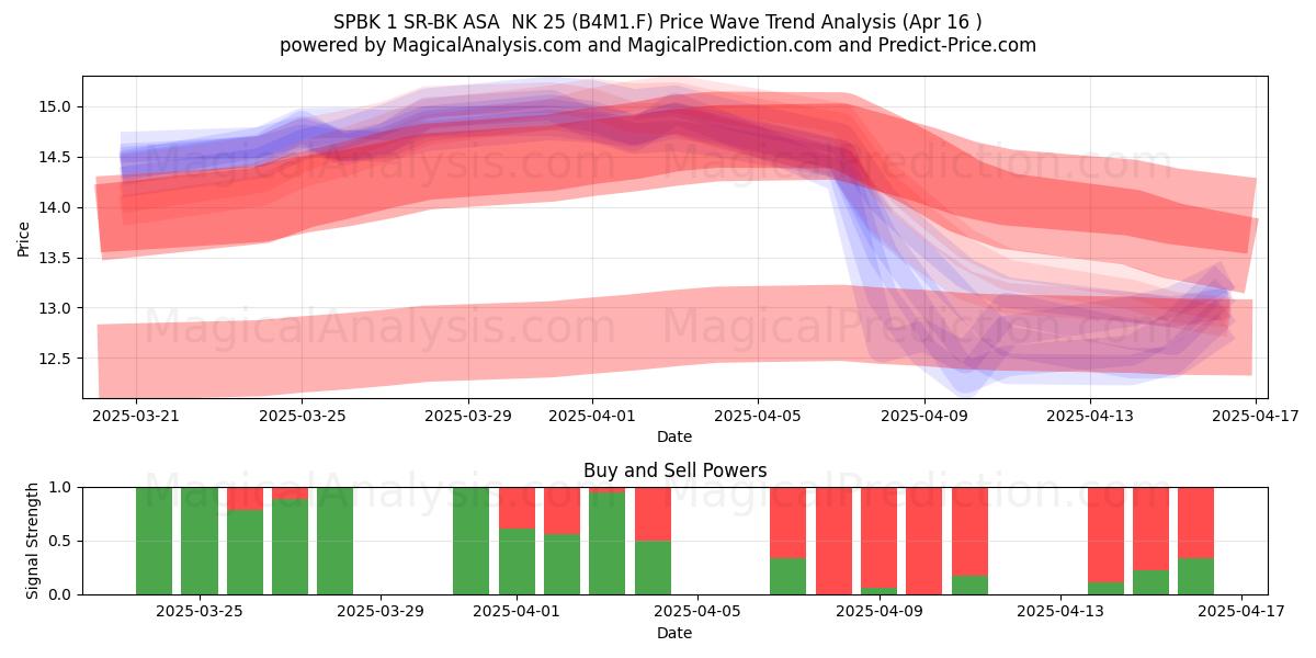  SPBK 1 SR-BK ASA  NK 25 (B4M1.F) Support and Resistance area (16 Apr) 