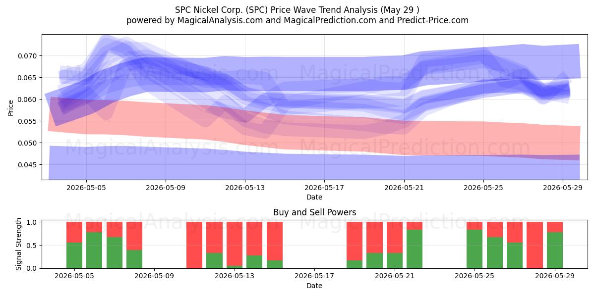  SPC Nickel Corp. (SPC) Support and Resistance area (28 May) 