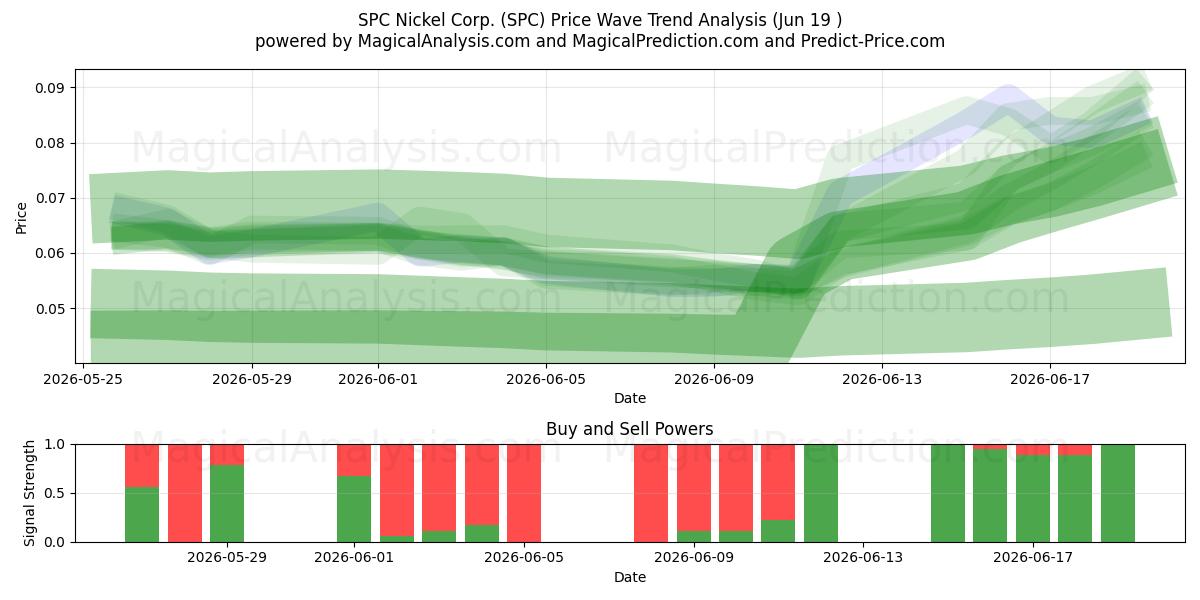  SPC Nickel Corp. (SPC) Support and Resistance area (18 Jun) 