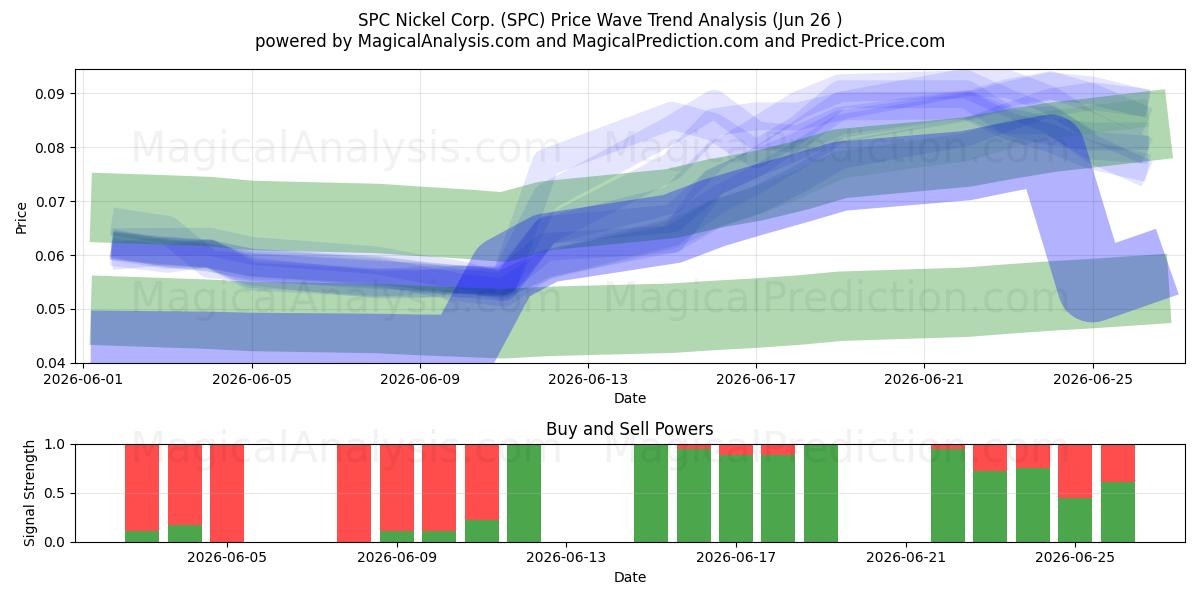  SPC Nickel Corp. (SPC) Support and Resistance area (25 Jun) 