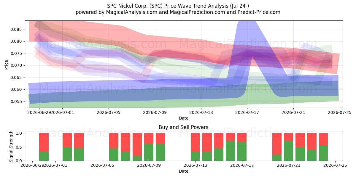  SPC Nickel Corp. (SPC) Support and Resistance area (23 Jul) 
