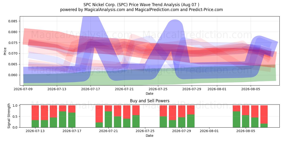  SPC Nickel Corp. (SPC) Support and Resistance area (06 Aug) 