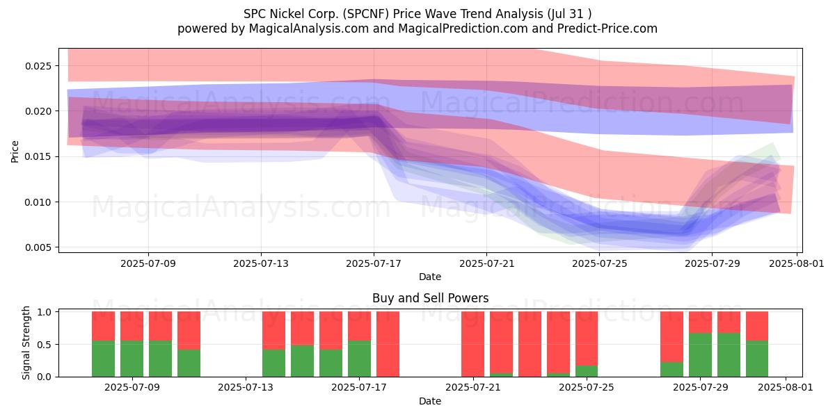  SPC Nickel Corp. (SPCNF) Support and Resistance area (30 Jul) 