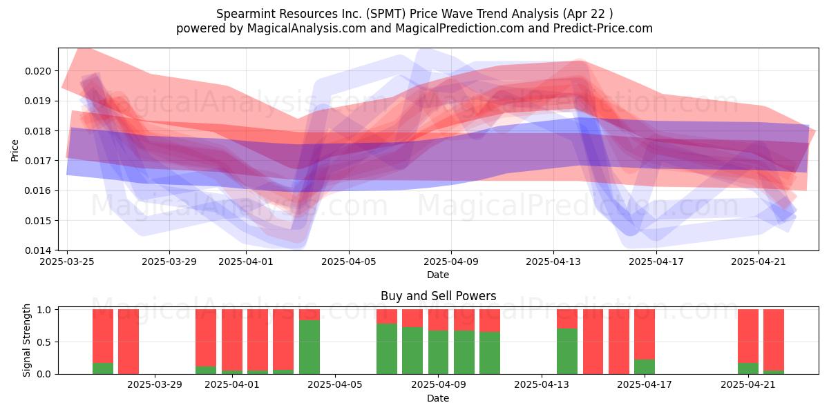  Spearmint Resources Inc. (SPMT) Support and Resistance area (22 Apr) 