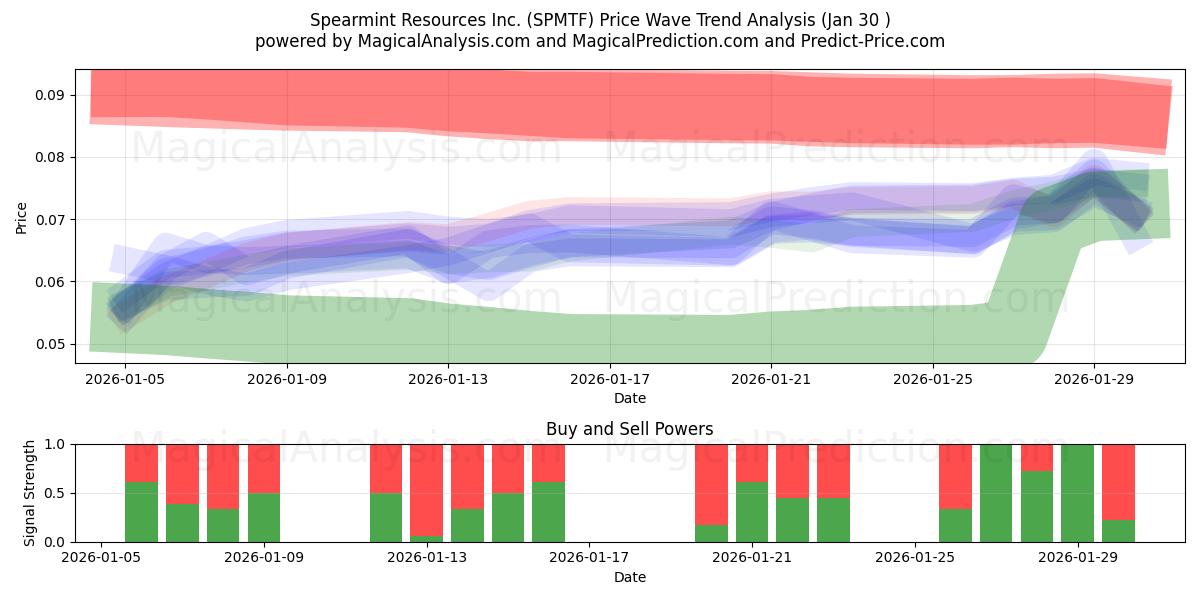  Spearmint Resources Inc. (SPMTF) Support and Resistance area (29 Jan) 