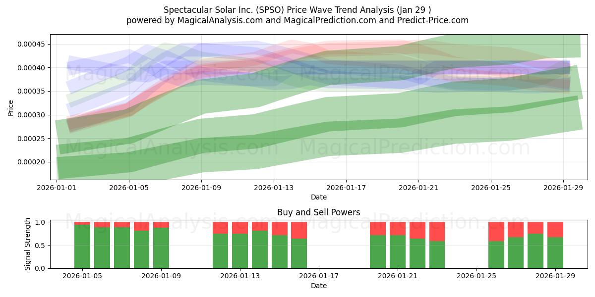  Spectacular Solar Inc. (SPSO) Support and Resistance area (28 Jan) 