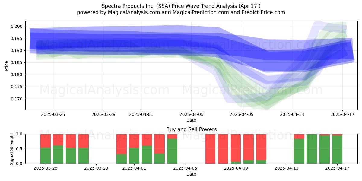  Spectra Products Inc. (SSA) Support and Resistance area (17 Apr) 