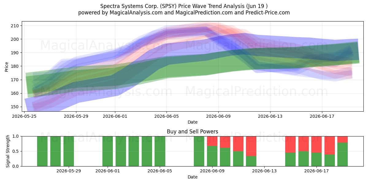  Spectra Systems Corp. (SPSY) Support and Resistance area (18 Jun) 