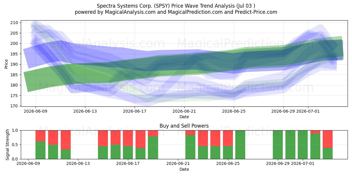  Spectra Systems Corp. (SPSY) Support and Resistance area (02 Jul) 