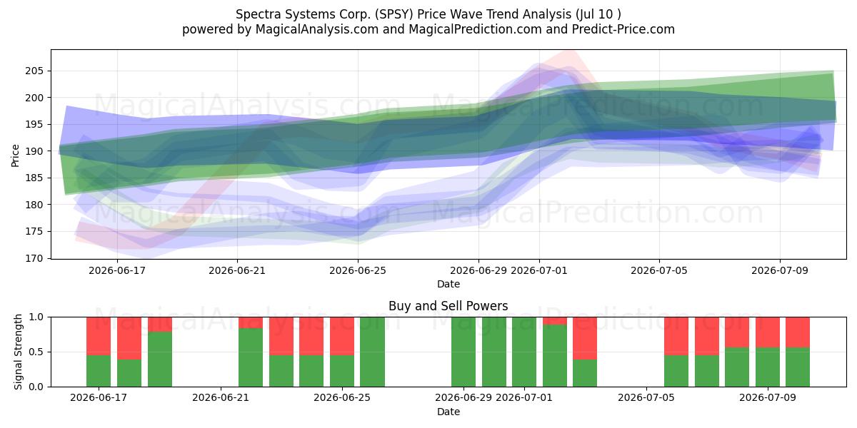  Spectra Systems Corp. (SPSY) Support and Resistance area (09 Jul) 