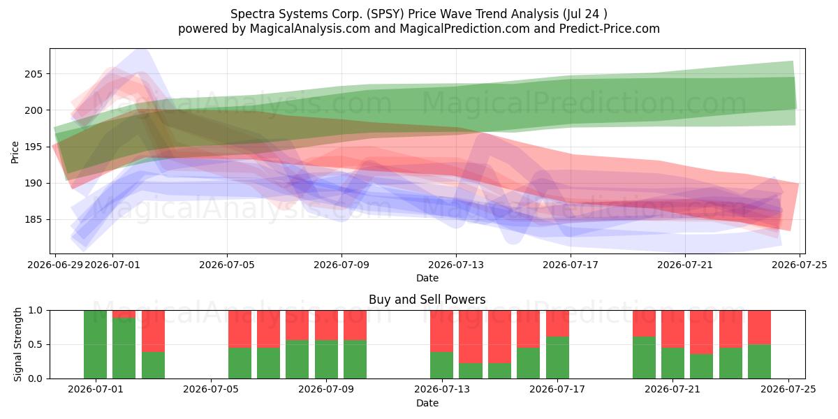  Spectra Systems Corp. (SPSY) Support and Resistance area (23 Jul) 