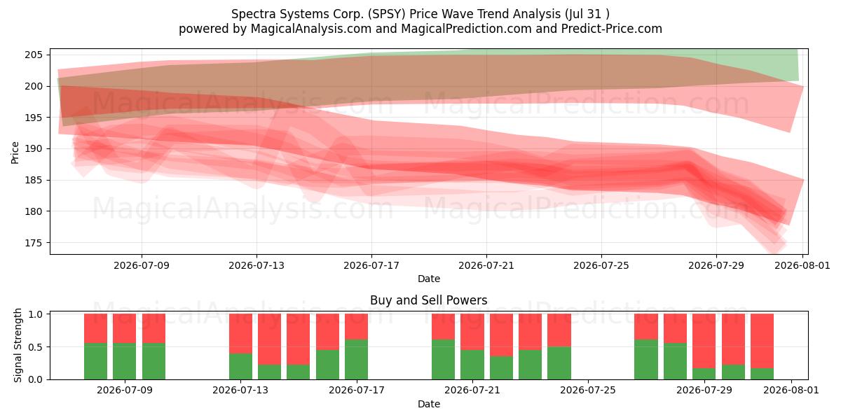  Spectra Systems Corp. (SPSY) Support and Resistance area (30 Jul) 