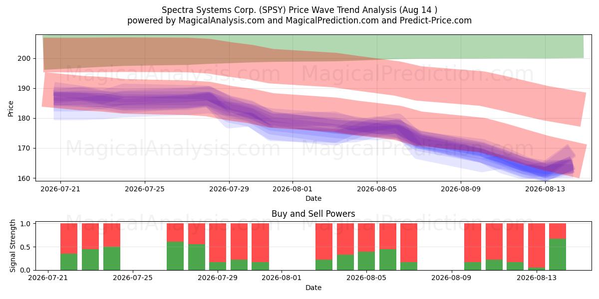  Spectra Systems Corp. (SPSY) Support and Resistance area (13 Aug) 