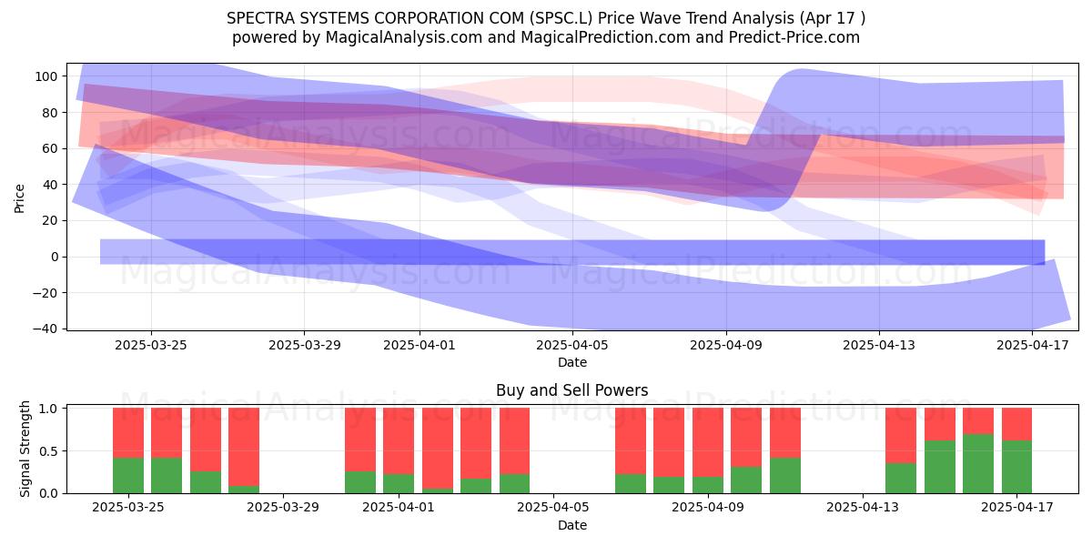  SPECTRA SYSTEMS CORPORATION COM (SPSC.L) Support and Resistance area (17 Apr) 