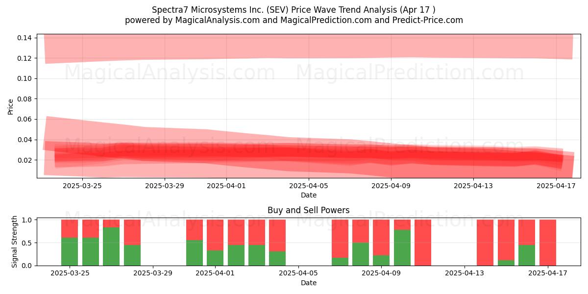  Spectra7 Microsystems Inc. (SEV) Support and Resistance area (17 Apr) 