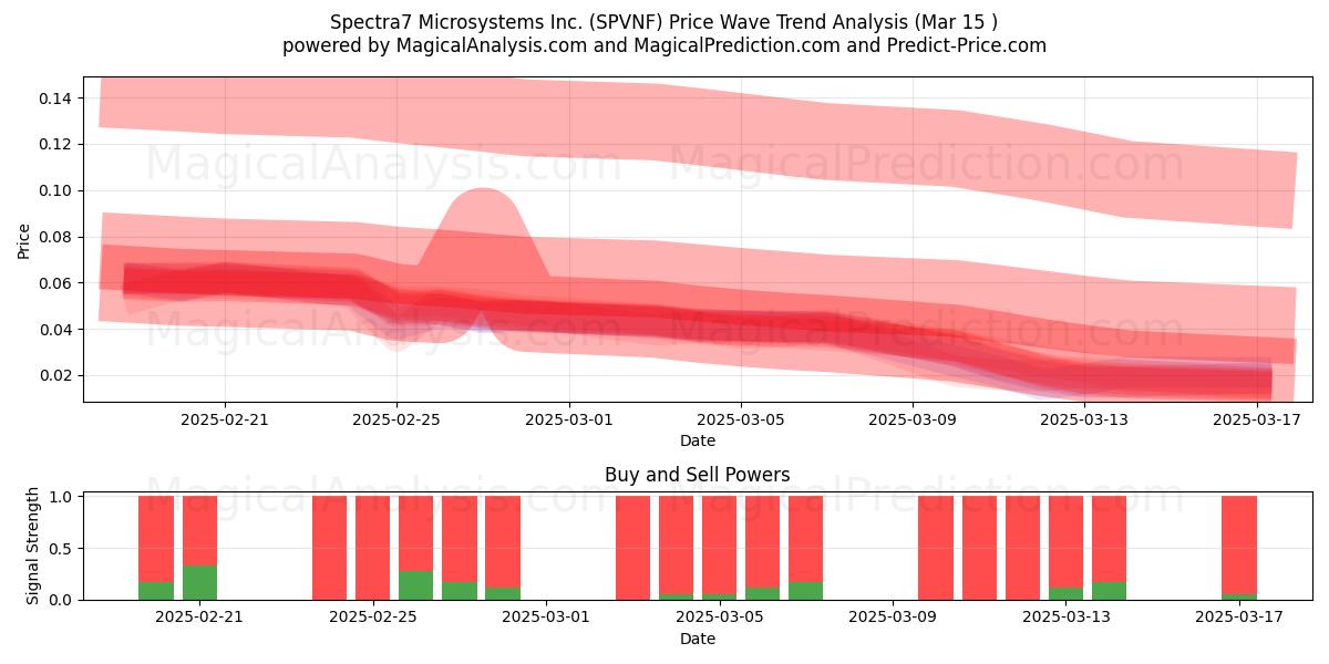  Spectra7 Microsystems Inc. (SPVNF) Support and Resistance area (15 Mar) 