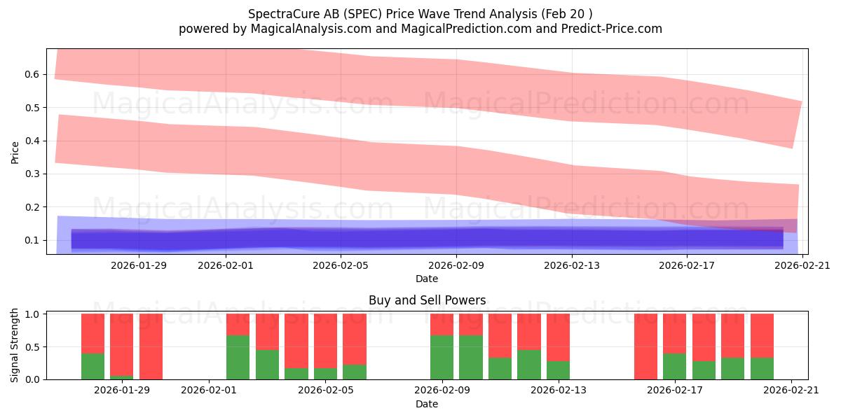  SpectraCure AB (SPEC) Support and Resistance area (19 Feb) 