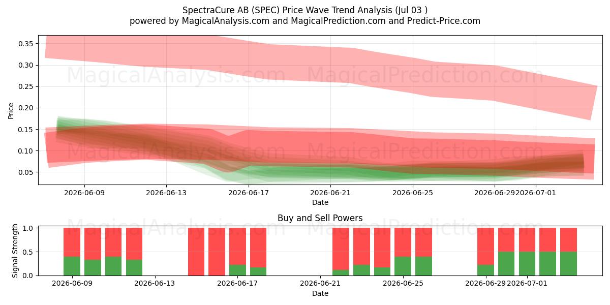  SpectraCure AB (SPEC) Support and Resistance area (02 Jul) 