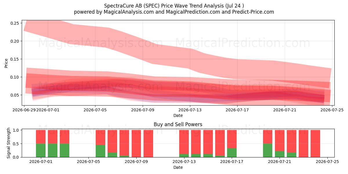  SpectraCure AB (SPEC) Support and Resistance area (23 Jul) 