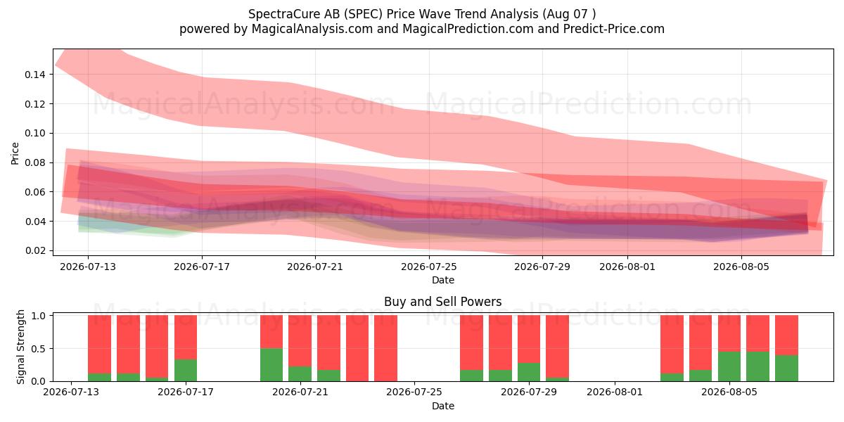  SpectraCure AB (SPEC) Support and Resistance area (06 Aug) 