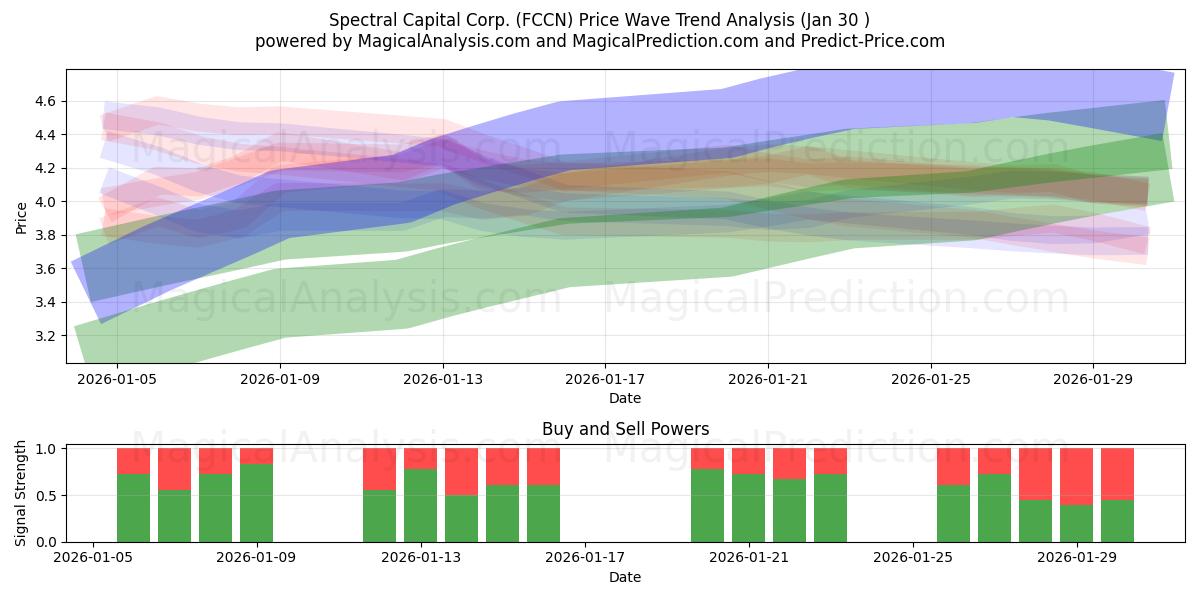  Spectral Capital Corp. (FCCN) Support and Resistance area (29 Jan) 