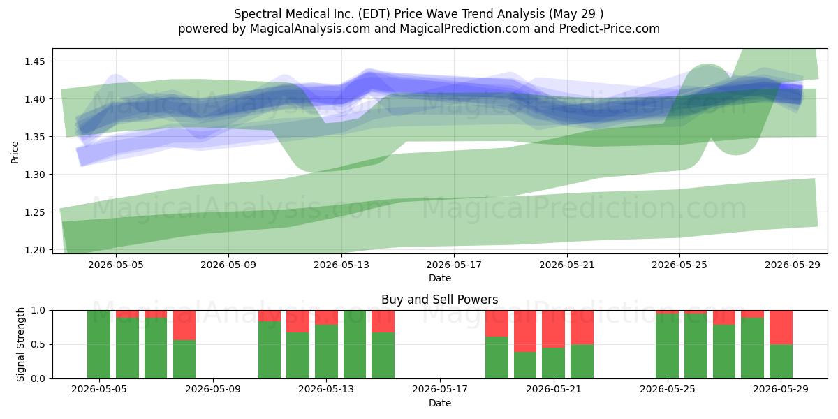 Spectral Medical Inc. (EDT) Support and Resistance area (28 May) 