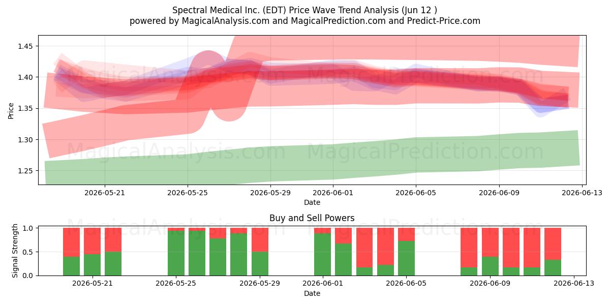  Spectral Medical Inc. (EDT) Support and Resistance area (11 Jun) 