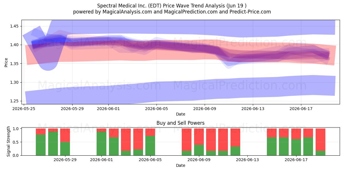  Spectral Medical Inc. (EDT) Support and Resistance area (18 Jun) 