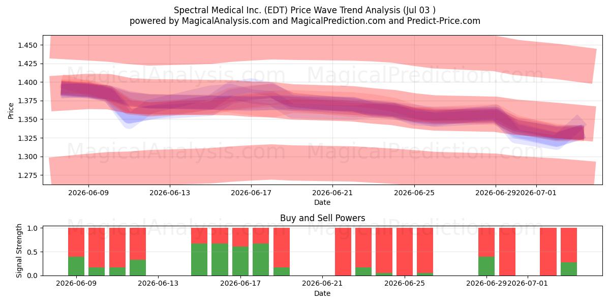  Spectral Medical Inc. (EDT) Support and Resistance area (02 Jul) 