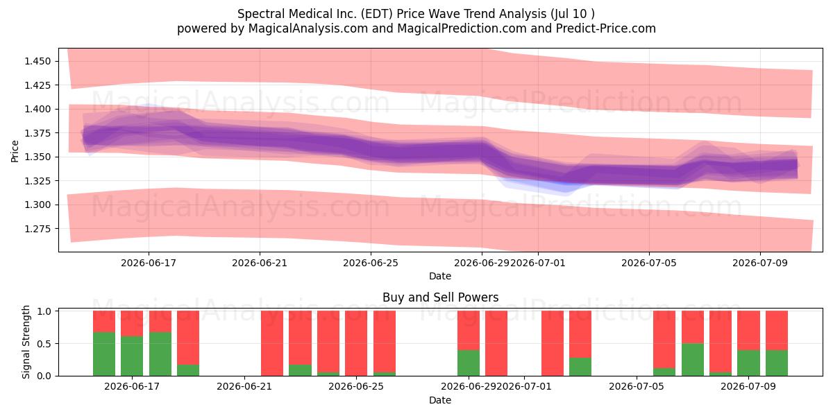  Spectral Medical Inc. (EDT) Support and Resistance area (09 Jul) 