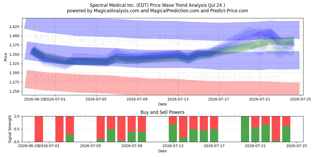  Spectral Medical Inc. (EDT) Support and Resistance area (23 Jul) 