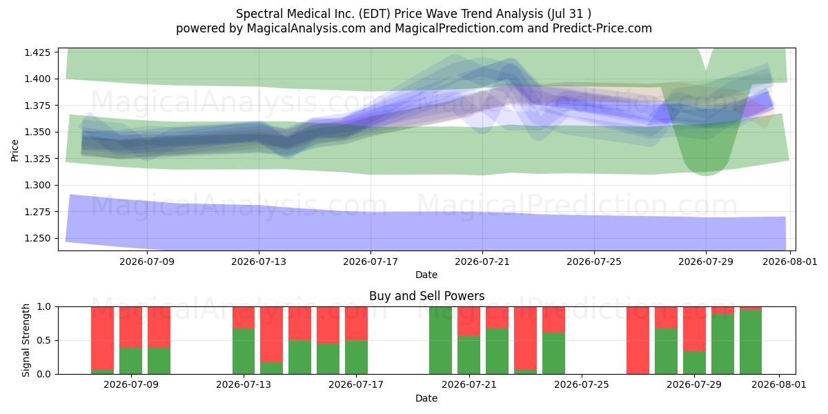  Spectral Medical Inc. (EDT) Support and Resistance area (30 Jul) 
