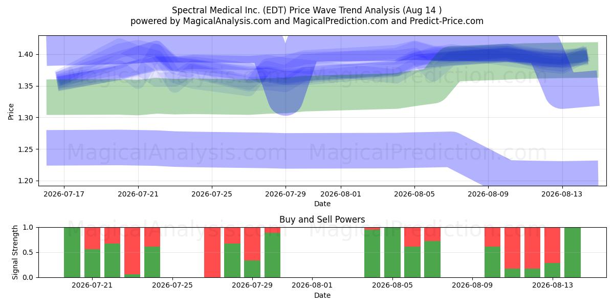  Spectral Medical Inc. (EDT) Support and Resistance area (13 Aug) 
