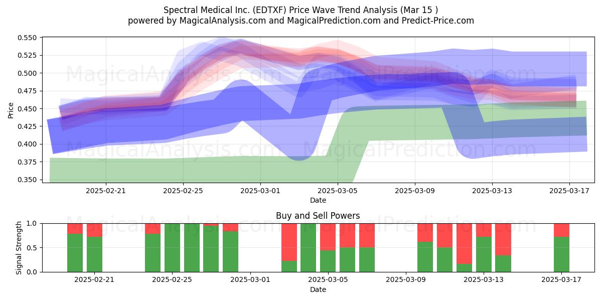  Spectral Medical Inc. (EDTXF) Support and Resistance area (15 Mar) 