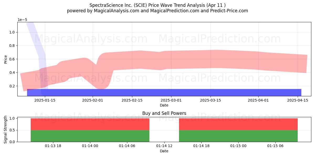  SpectraScience Inc. (SCIE) Support and Resistance area (11 Apr) 