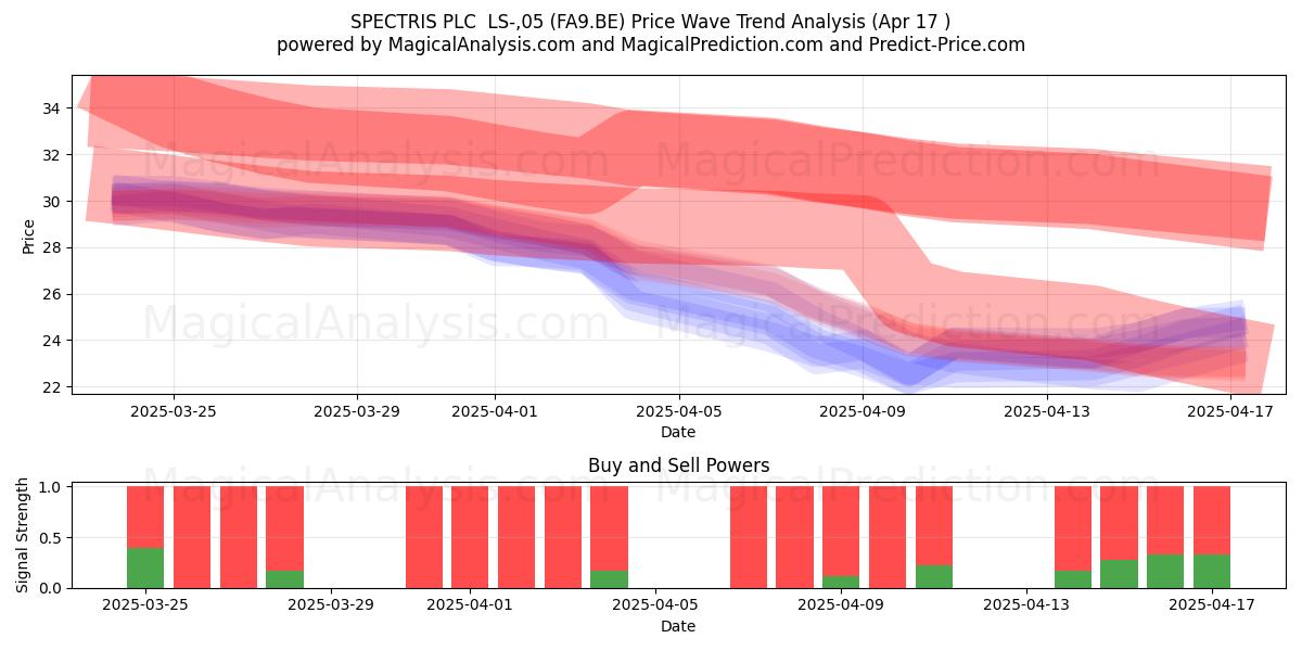  SPECTRIS PLC  LS-,05 (FA9.BE) Support and Resistance area (17 Apr) 