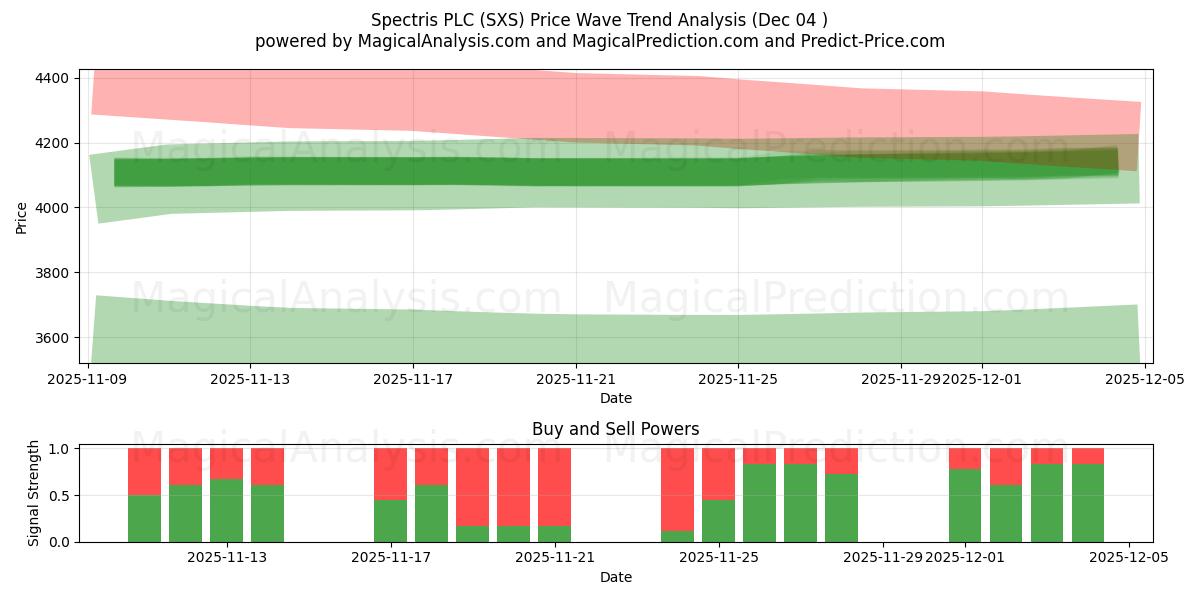 Spectris PLC (SXS) Support and Resistance area (03 Dec) 