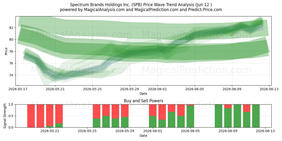  Spectrum Brands Holdings Inc. (SPB) Support and Resistance area (28 May) 
