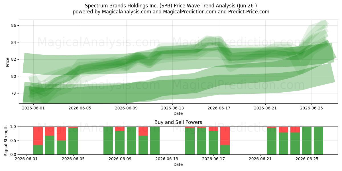  Spectrum Brands Holdings Inc. (SPB) Support and Resistance area (25 Jun) 