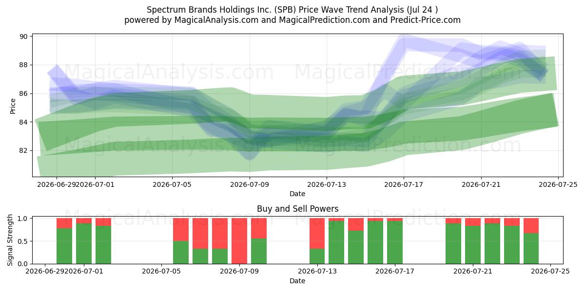  Spectrum Brands Holdings Inc. (SPB) Support and Resistance area (23 Jul) 