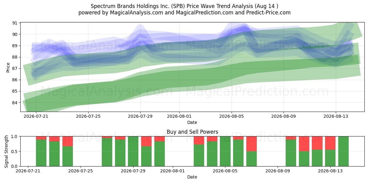  Spectrum Brands Holdings Inc. (SPB) Support and Resistance area (13 Aug) 