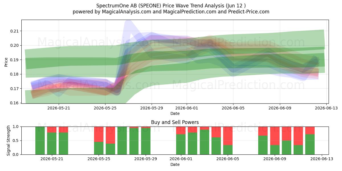  SpectrumOne AB (SPEONE) Support and Resistance area (28 May) 