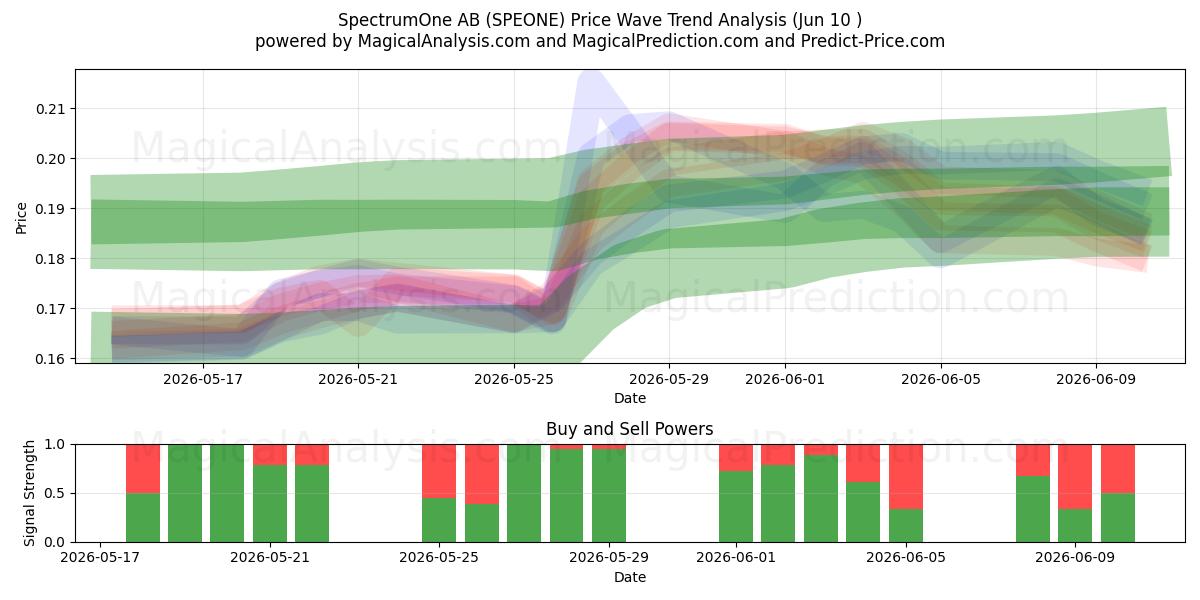  SpectrumOne AB (SPEONE) Support and Resistance area (09 Jun) 