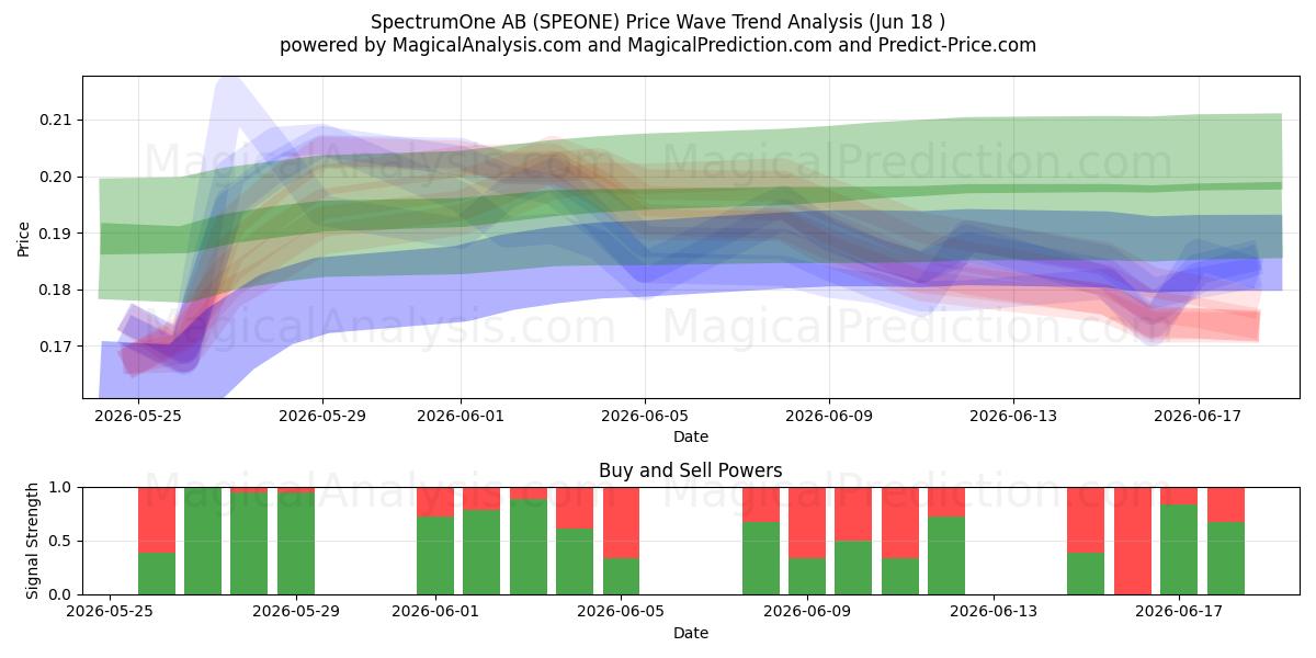  SpectrumOne AB (SPEONE) Support and Resistance area (17 Jun) 